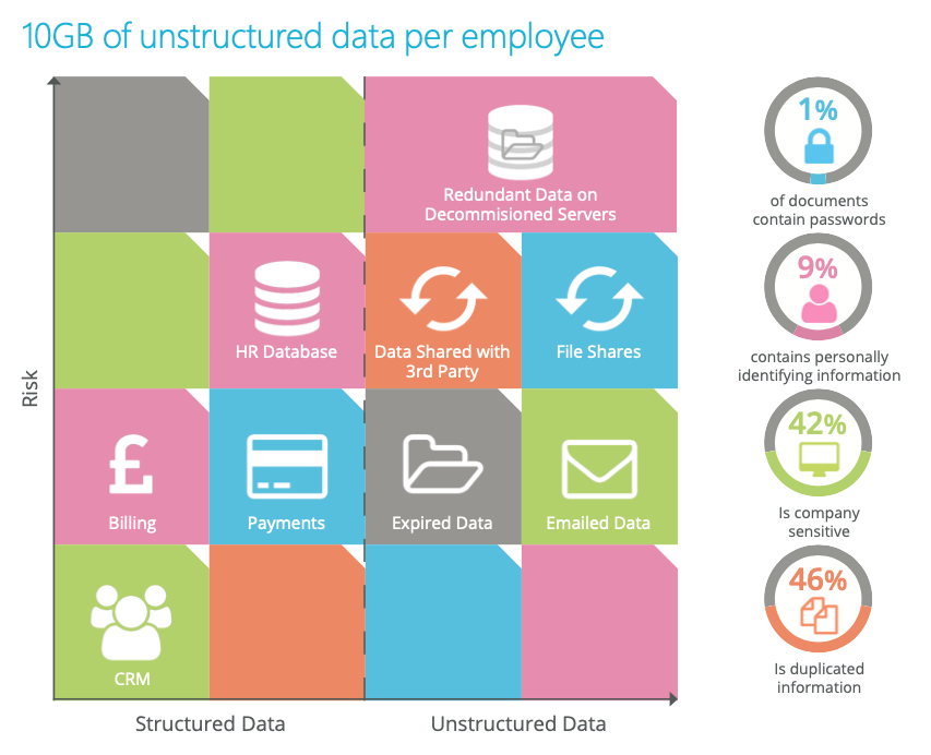 10GB unstructured data per employee